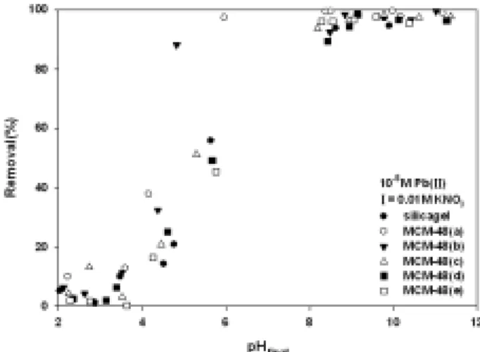 Fig. 9. Adsorption of Pb(II) on mesoporous silica as a func- func-tion of pH.