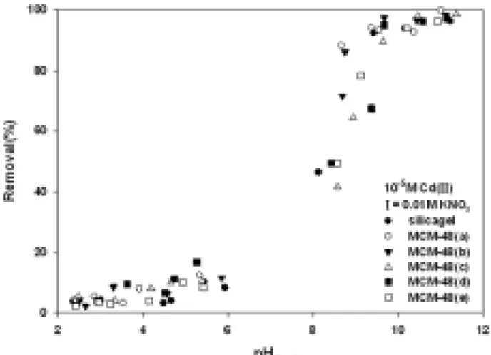 Fig. 10. Adsorption of Cd(II) on mesoporous silica as a func- func-tion of pH. 거율을  보였고, pH 9부근에서  약  80%의  제거율을  보였다