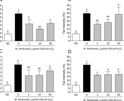 Fig.  1.  Effect  of  supplementation  in  vitro  with  different  concentrations  of  W