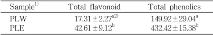 Table  1.  Contents  of  total  phenolics  and  flavonoids  from 