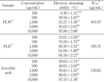 Table  3.  Nitrite-scavenging  ability  of  extract  from  Phellinus  linteus 