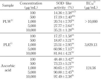 Table  5.  Effect  of  extract  from  Phellinus  linteus  on  ty- ty-rosinase  inhibition  rate 