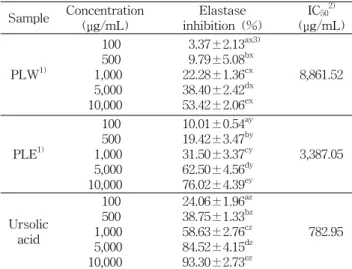 Table  6.  Effect  of  extract  from  Phellinus  linteus  on  elastase  inhibition  rate Sample Concentration (μg/mL) Elastase  inhibition  (%) IC 50 2) (μg/mL) PLW 1)     100    500   1,000   5,000 10,000   3.37±2.13 ax3)  9.79±5.08bx22.28±1.36cx38.40±2.4
