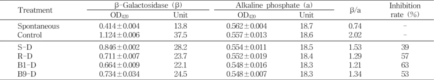 Table  4.  SOS  response  on  methanol  extracts  from  doenjang  made  with  various  salts  against  N-methyl-N'-nitro-N-nitro- N-methyl-N'-nitro-N-nitro-soguanidine  (MNNG)  in  E