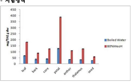 Fig. 3. Total polyphenol contents