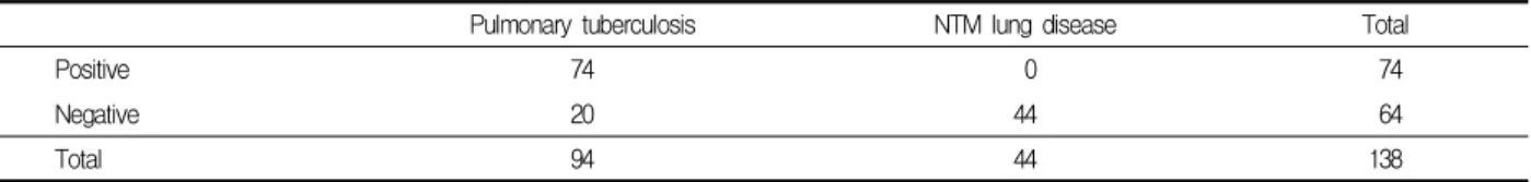 Table  1.  Final  diagnosis  of  299  patients  with  smear-  positive  sputum