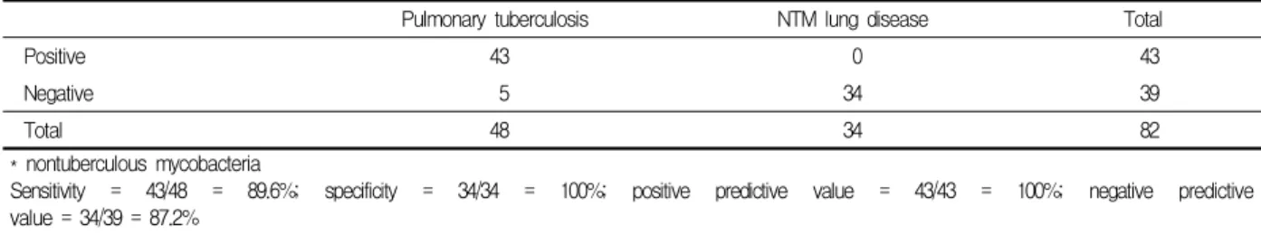 Table  3.  The  results  of  bronchial  washing  fluid  TB-PCR  testing