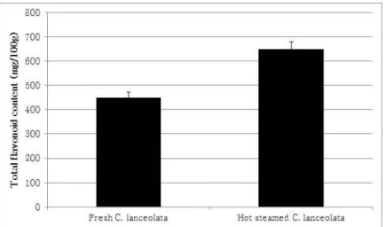 Fig. 1. Difference tatal polyphenol contents enhancement of cultivation Codonopsis lanceolata by stepwise hot steaming process