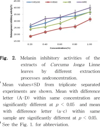 Fig. 2. Melanin inhibitory activities of the extracts of Curcuma longa Linne leaves by different extraction processes andconcentration.