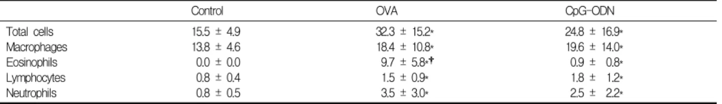 Table  1.  Total  cell  count  and  differential  cell  count  in  bronchoalveolar  lavage  fluid