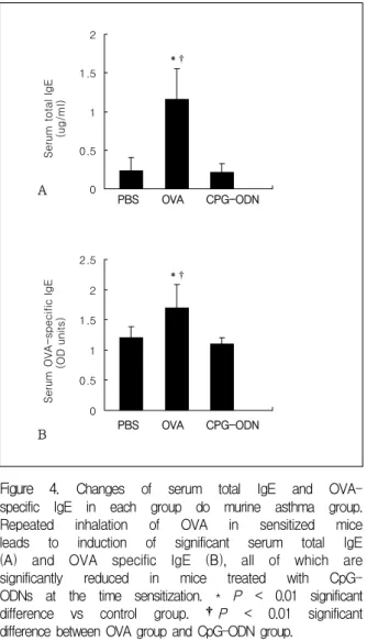 Figure  4. Changes  of  serum  total  IgE  and  OVA-  specific  IgE  in  each  group  do  murine  asthma  group