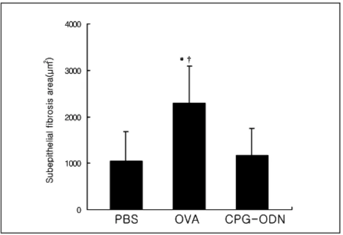 Figure  7. Changes  of  subepithelial  fibrosis  area  in  each  group  of  murine  asthma  model
