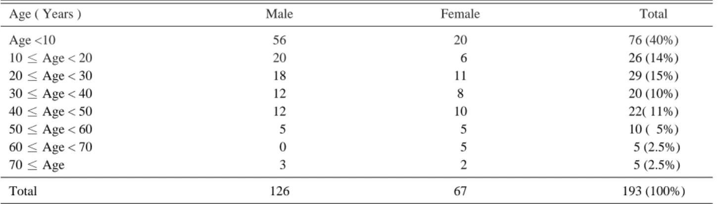 Table 1. Number of enrolled patients for each age and sex group