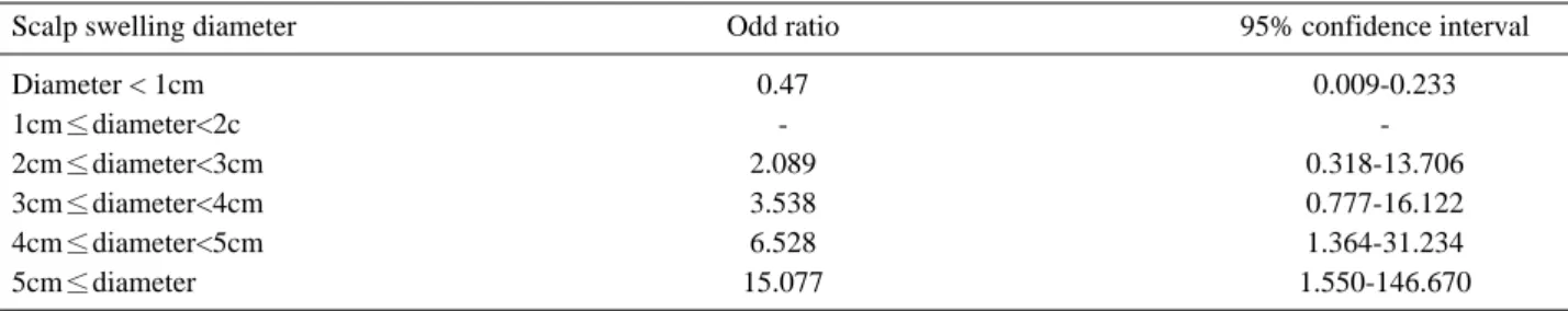 Table 6. Odd ratio of scalp swelling diameter for traumatic brain injury