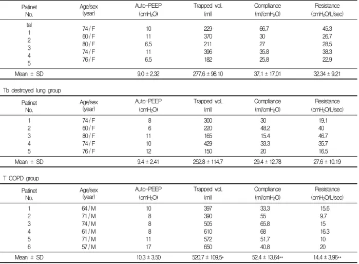 Table  1.  Clinical  characteristics  and  respiratory  mechanics  of  asthma,  Tb  destroyed  lung  and  COPD  group