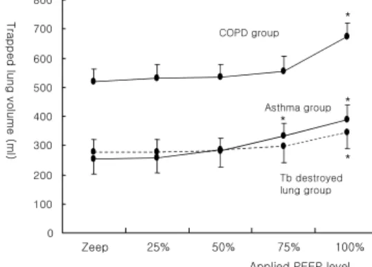 Figure  2.   Percentage  changes  in  the  trapped  lung  volume  compared  with  the  lung  volume  at  ZEEP.