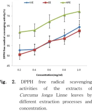 Fig. 2. DPPH free radical scavenging activities of the extracts of