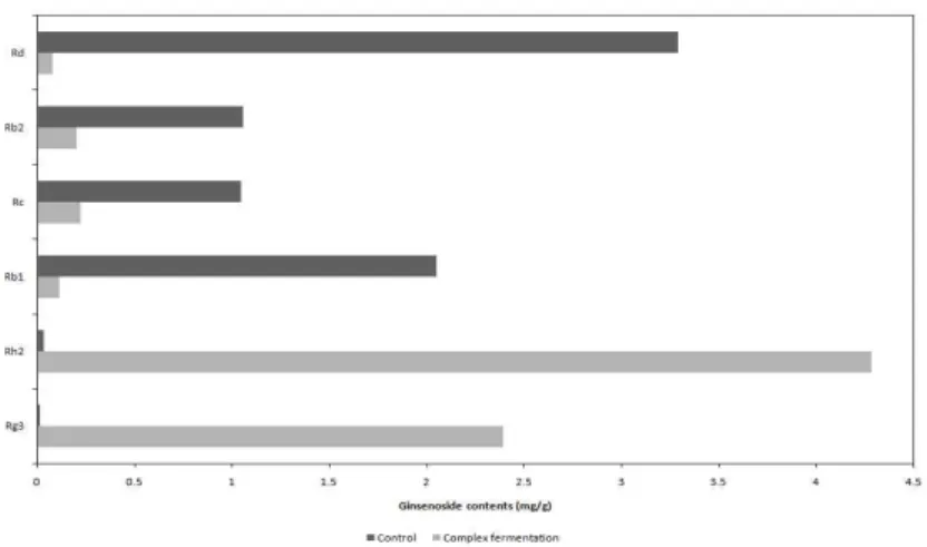Fig. 1. Comparison of conversion pattern of low molecules ginsenosides (Rg3 and Rh2) from large molecules ginsenosides (Rb1, Rb2, Rc and Rd) from Complex fermentation process.