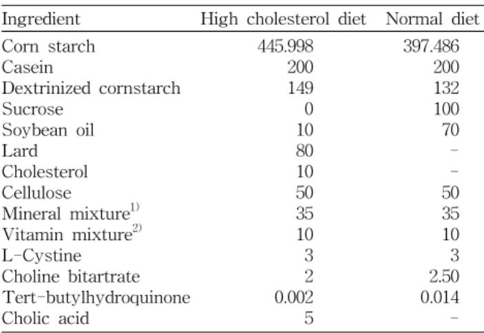 Table  1.  Formulation  of  experimental  diets  for  experiment (g/kg  diet) Ingredient High  cholesterol  diet Normal  diet Corn  starch Casein Dextrinized  cornstarch Sucrose Soybean  oil Lard Cholesterol Cellulose Mineral  mixture 1) Vitamin  mixture 2