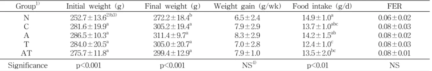 Table  2.  Body  weight,  food  intake  and  feeding  efficiency  ratio  (FER)  in  rats  fed  extracts  of  Angelica  keiskei  and  turmeric  with  high  cholesterol  diet