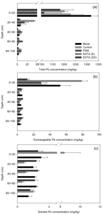 Fig. 3. Concentration changes of total Pb(a), exchangeable  Pb(b), and soluble Pb(c) in soils of each column