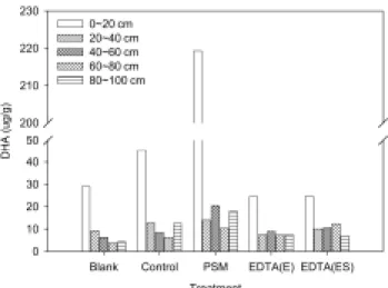Fig. 5. Vertical profiles of microbial dehydrogenase activities  in column soils under different treatments.