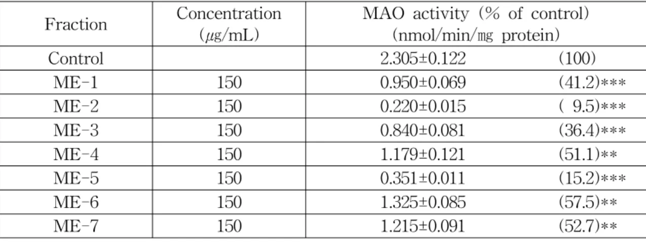 Table  1.  Effects  of  various  fractions  from  CH 2 Cl 2   layer  on  MAO  activity