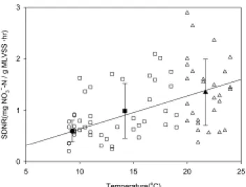 Fig. 7. Specific denitrification rate with temperature in the  pilot-scale reactor.