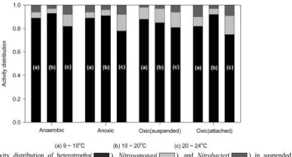 Fig. 9. Microbial activity distribution of heterotrophs( ),  Nitrosomonas( ), and Nitrobacter( ) in suspended and  attached biomass with temperature in anaerobic, anoxic, and oxic zones.