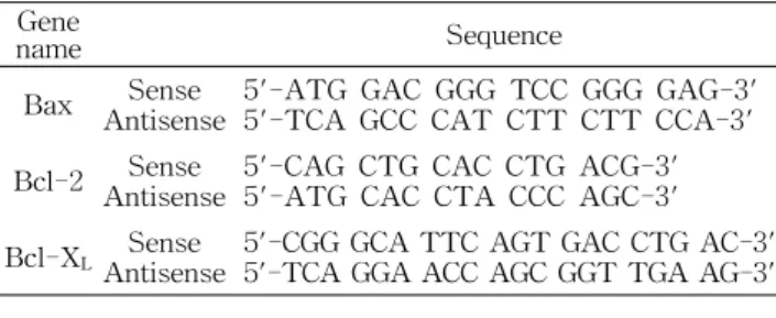 Table  1.  Gene-specific  primers  for  RT-PCR  Gene 