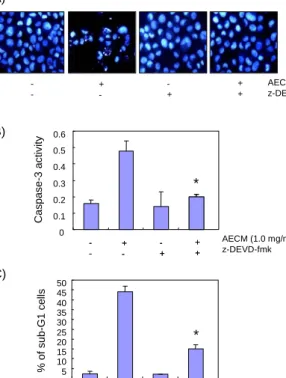Fig.  4.  Inhibition  of  caspase-3  activity  alleviates  AECM-in- AECM-in-duced  apoptosis  in  human  Hep3B  cells