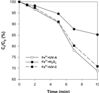 Fig. 2. Oxidation of Fe 2+  in the reactions related to H 2 O 2 ,  UV-A, and UV-C.