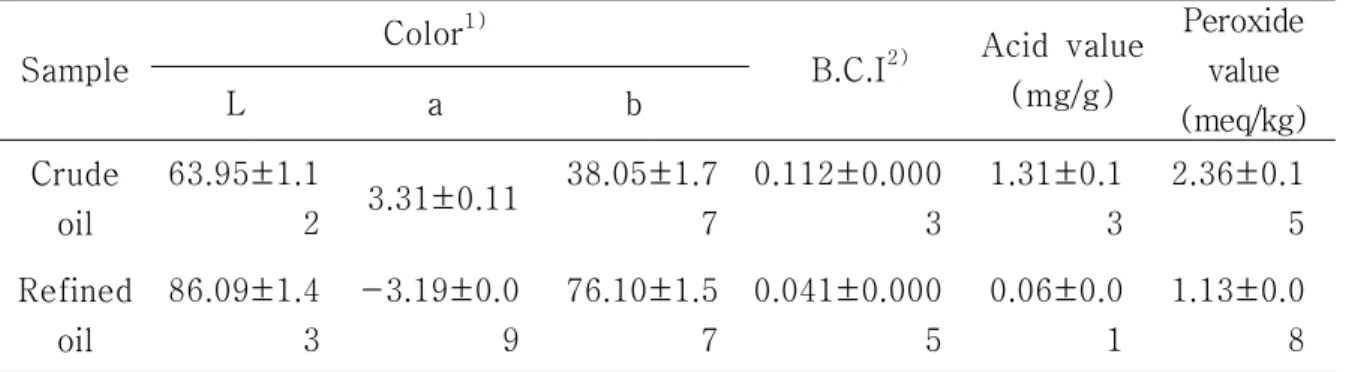 Table 1. Physicochemical characteristics of samples.