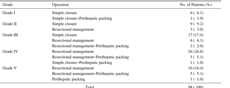 Table 4. Types of operation (n=98)
