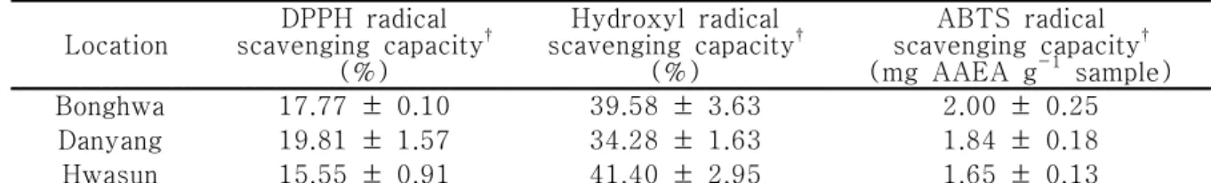 Table  1.  Reducing  power  of  extracts  from  the  roots  of  Codonopsis  lanceolata  collected  from  different  locations