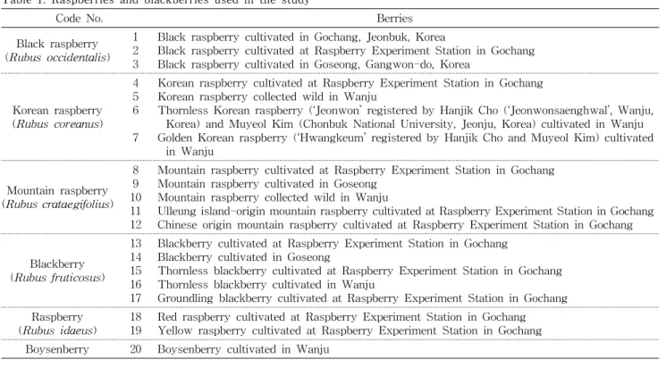 Table  1.  Raspberries  and  blackberries  used  in  the  study