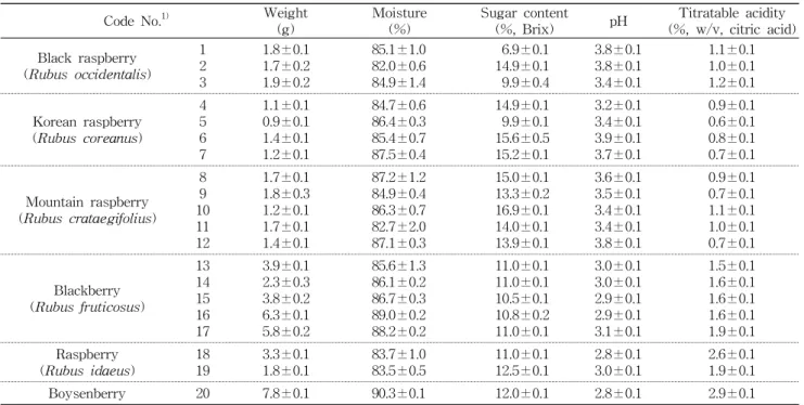 Table  2.  Weight,  moisture,  sugar  content,  pH  and  titratable  acidity  in  raspberries  and  blackberries             Code  No