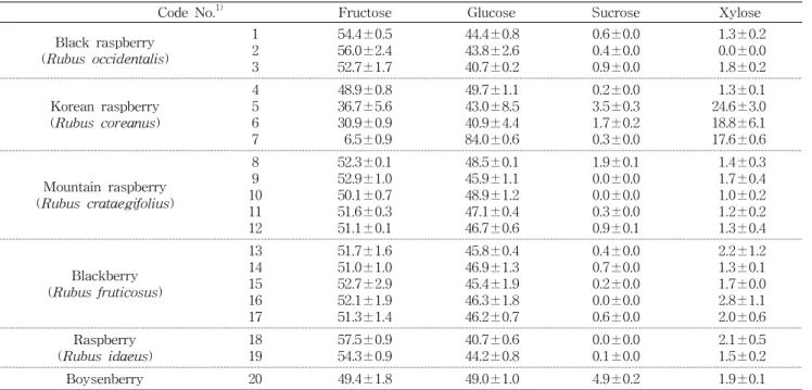 Table  3.  Sugar  composition  in  berry  juices %  (w/w)  of  the  total  sugars