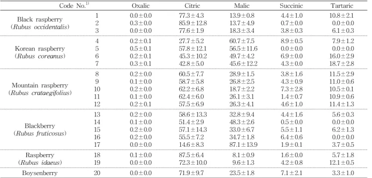 Table  4.  Organic  acid  composition  in  berry  juices %  (w/w)  of  the  total  acids