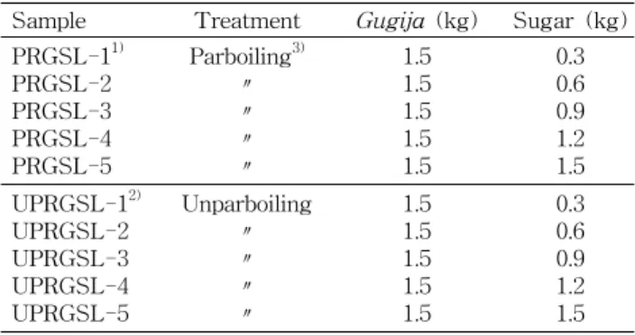 Table  1.  Formulas  for  Gugija-sugar  leaching  added  with  various  sugar  amounts  on  raw  Lycii  fructus