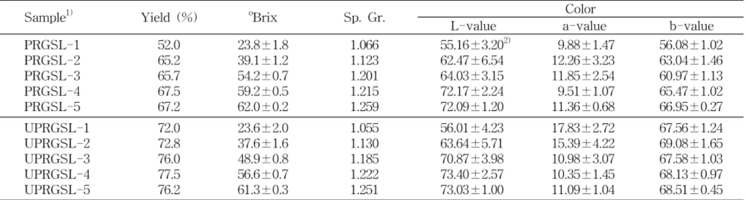 Table  2.  Yield,  specific  gravity,  o Brix  and  colors  of  Gugija-sugar  leaching