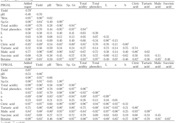 Table  3.  Correlation  coefficients  between  physicochemical  properties  and  added  sugar  amount  on  parboiling  and  unparboiling  Gugija-sugar  leaching
