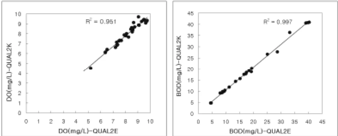 Fig. 4. Simulation results of QUAL2E and QUAL2K with the same reaction rates(Org-N, NO 3 -N, NH 3 -N).