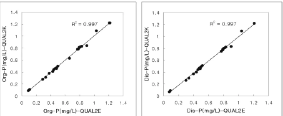 Table 2. AUTO Cal. results of QUAL2K parameter k hc (d -1 ) k dcs(d-1 ) k dc(d-1 ) k hn(d-1 ) v on (m/d) k na(d-1 ) k dn(d-1 ) v di (m/d) k hp(d-1 ) v op (m/d) value 1.92 0.3 0.5 0.07 0.05 0.04 2 0.277 0.01 0.001 parameter v ip (m/d) k gp(d-1 ) k rp(d-1 ) 