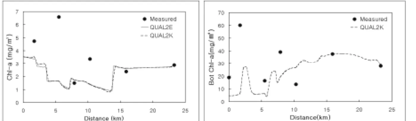 Table 3. Statistical Comparison of QUAL2K and QUAL2E constituent