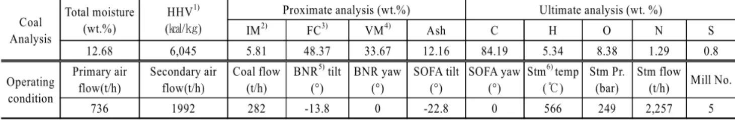 Table 1. Coal analysis and operating conditions Coal  Analysis Total moisture(wt.%) HHV 1) (㎉/㎏)