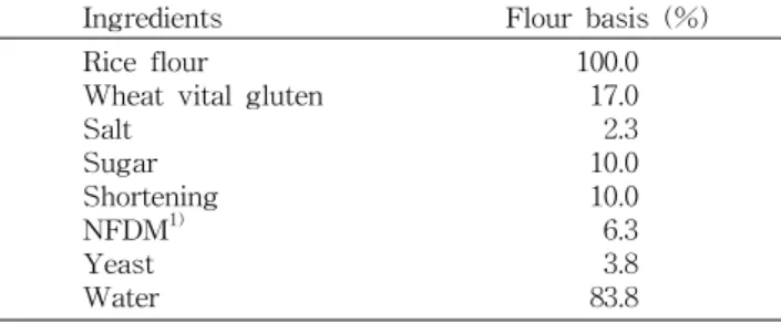 Table  1.  Baking  formula  for  rice  bread  prepared  from  rice  flour  supplemented  with  enzymes  and  emulsifiers