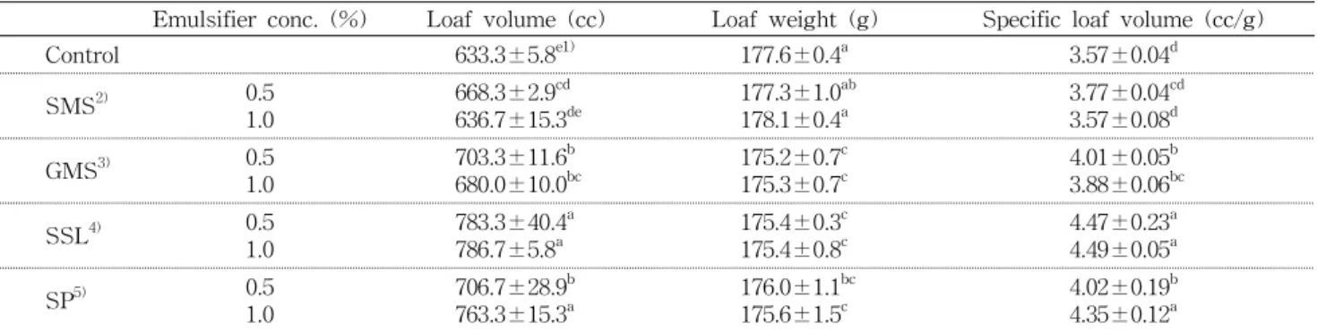 Fig.  1.  Changes  in  crumb  hardness  of  rice  breads  supple- supple-mented  with  different  enzymes  at  supplyer's  recommended  dose  during  storage.