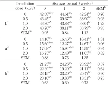 Table  2.  Changes  in  Hunter's  color  values  of  apricot  stored  for  2  weeks  under  the  conditions  of  20 o C  after  gamma   irra-diation