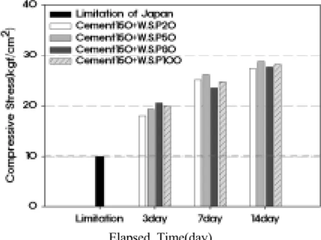 Fig. 8. Effect of waste stone powder on compressive strength  at 100 kg/m 3  cement dose.